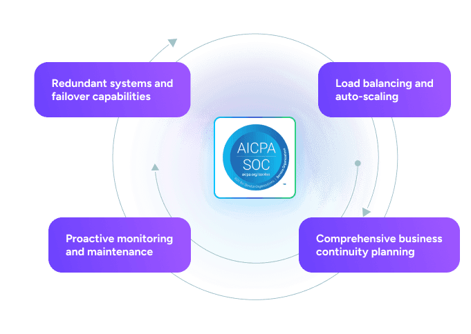 Availability Management