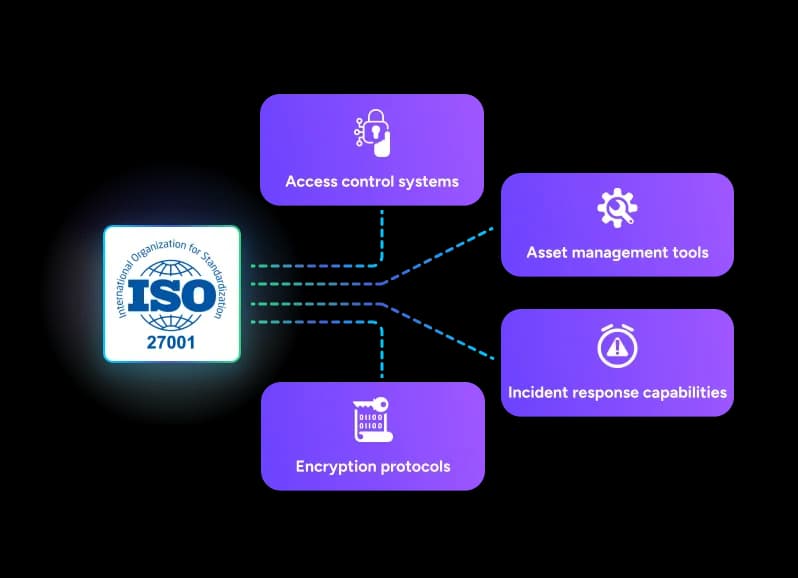 Security control implementation