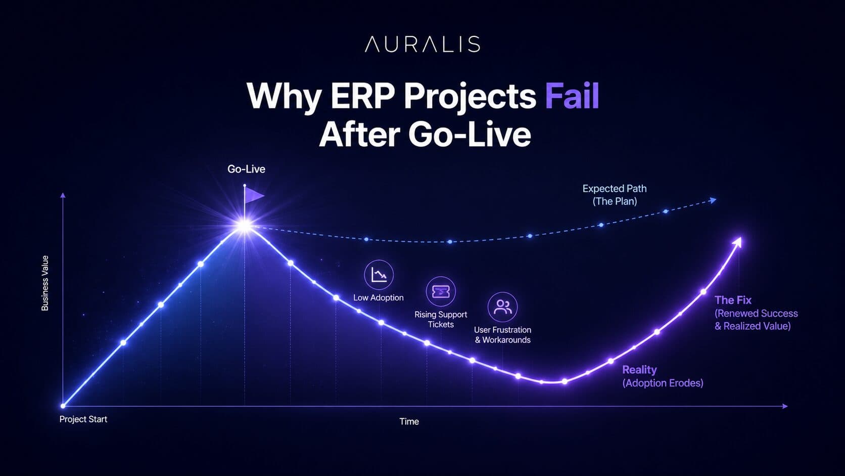 why-erp-projects-fail-after-go-live-1