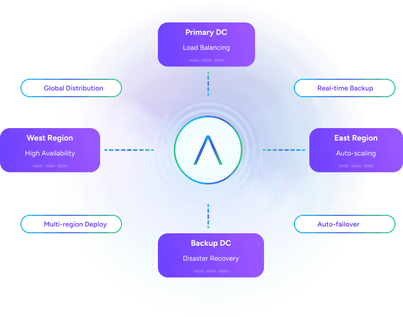 Auralis robust enterprise infrastructure