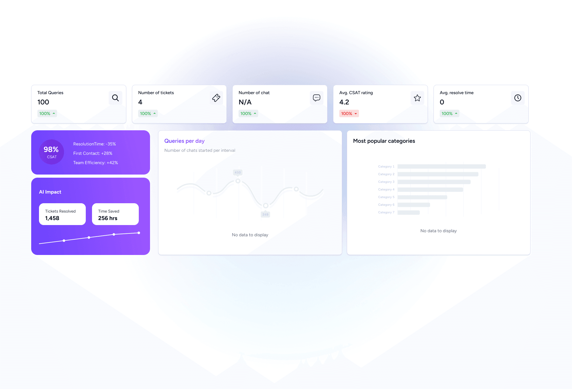 Auralis AI-powered insights and analytics dashboard