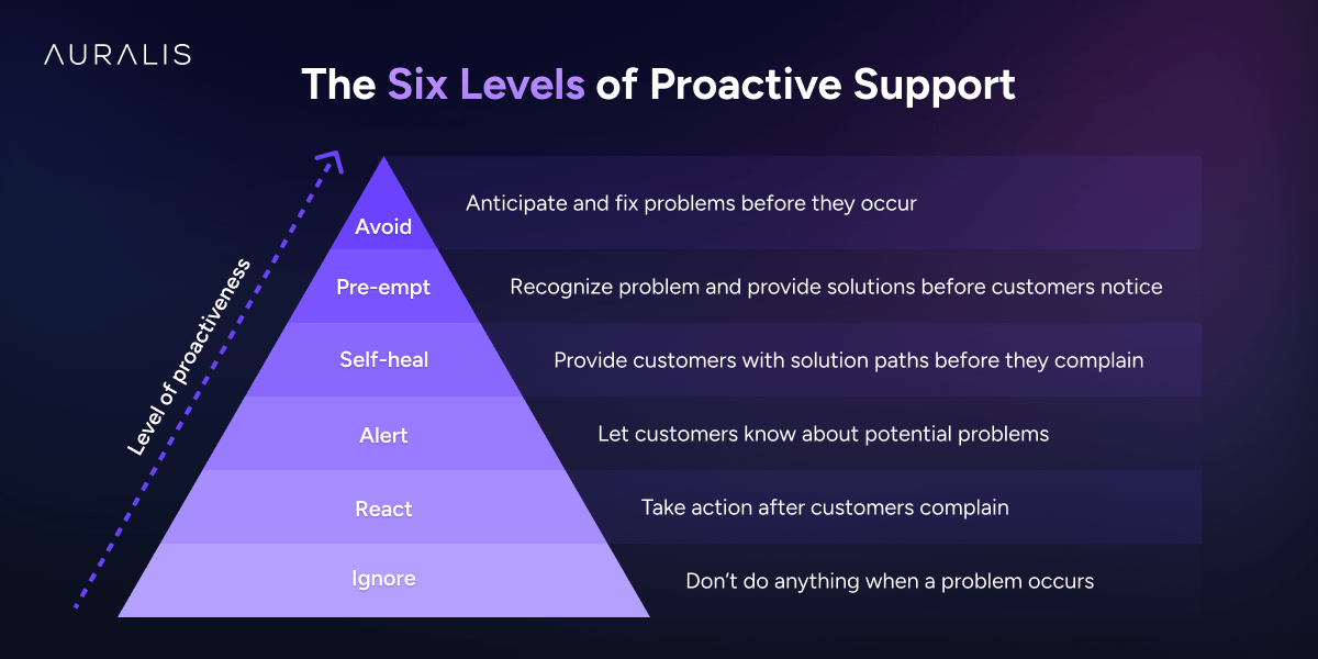 Six levels of proactive support