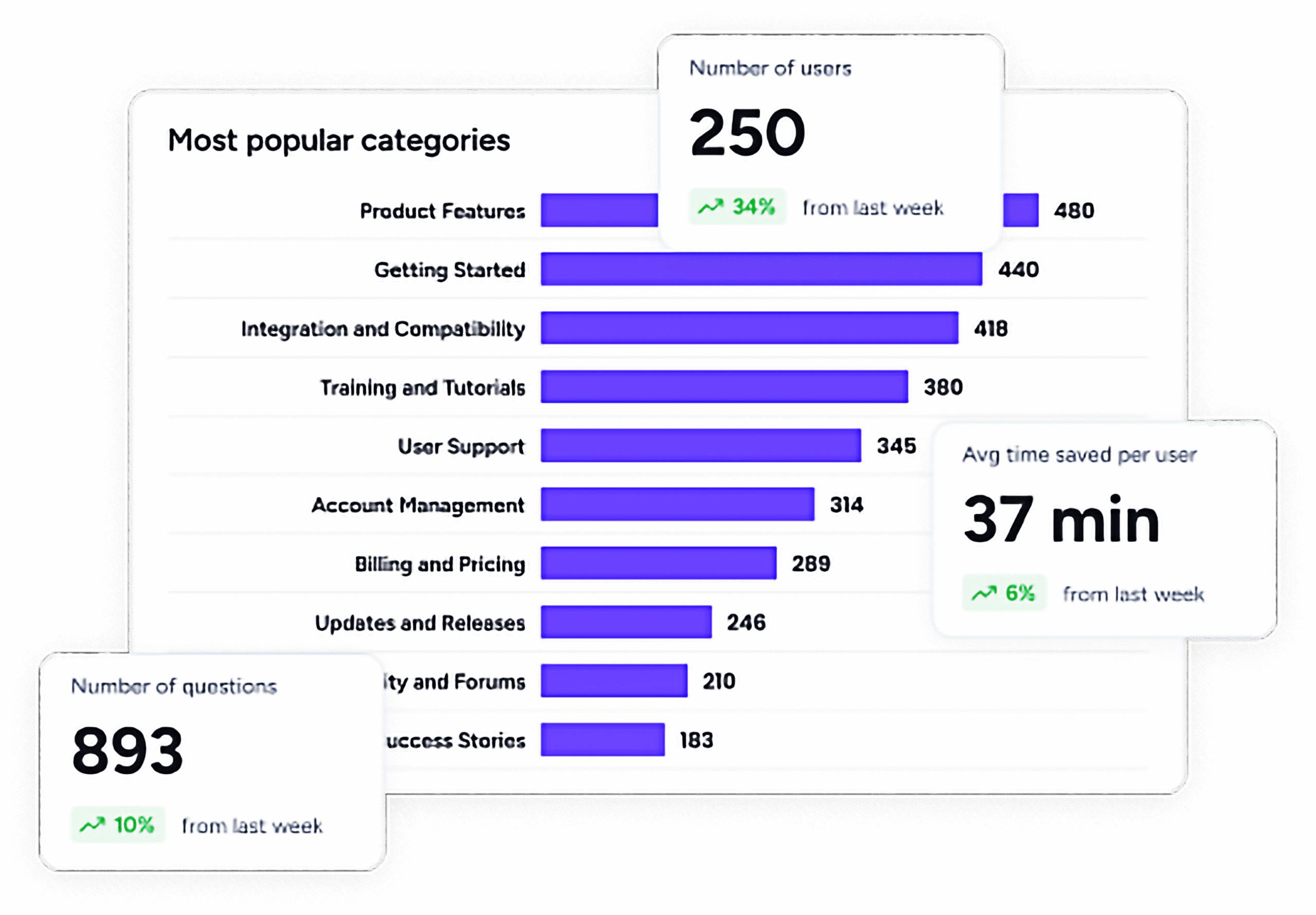 automate repetitive support tasks